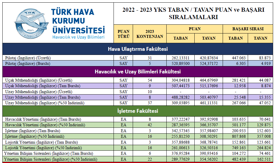 Yönetim Bilişim Sistemleri YKS 2023 Taban ve Tavan Puanları